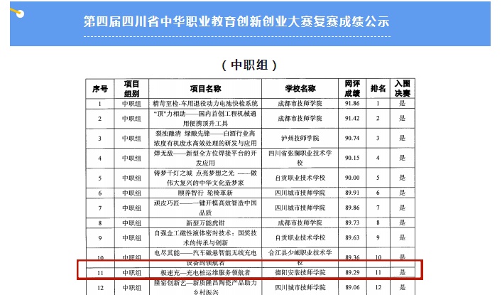 喜讯！学院团队入围第四届四川省职教创新创业大赛决赛